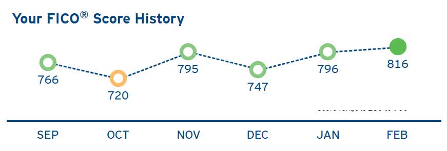Credit score increase